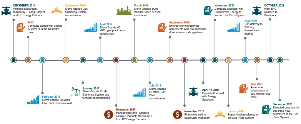 Pinnacle Midstream Timeline